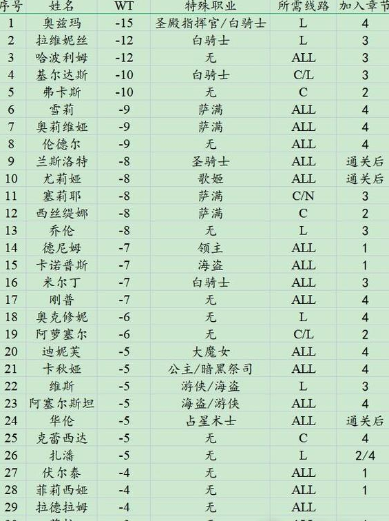 皇家骑士团2全人物加入条件方法 皇家骑士团2全人物加入条件攻略